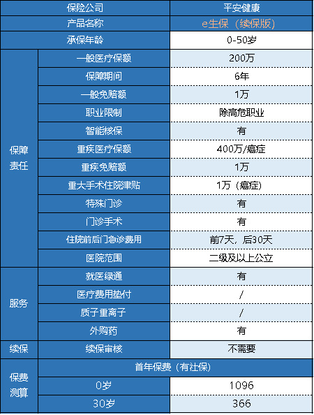 平安e生保醫療險保證續保版怎么樣