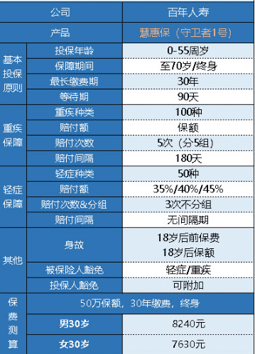  百年人壽守衛者1號重疾險怎么樣？