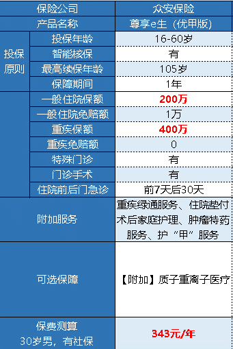 眾安尊享e生優(yōu)甲版有什么特點(diǎn) 好不好？