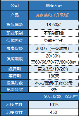 瑞泰瑞和定期壽險升級版怎么樣 值不值買(mǎi)?
