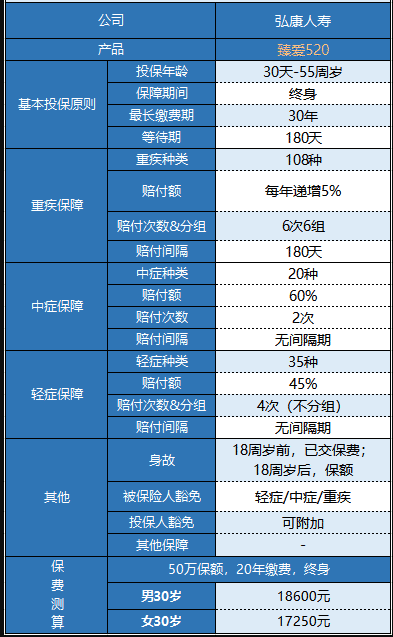 弘康臻愛(ài)520重疾險怎么樣 值不值得買(mǎi)？