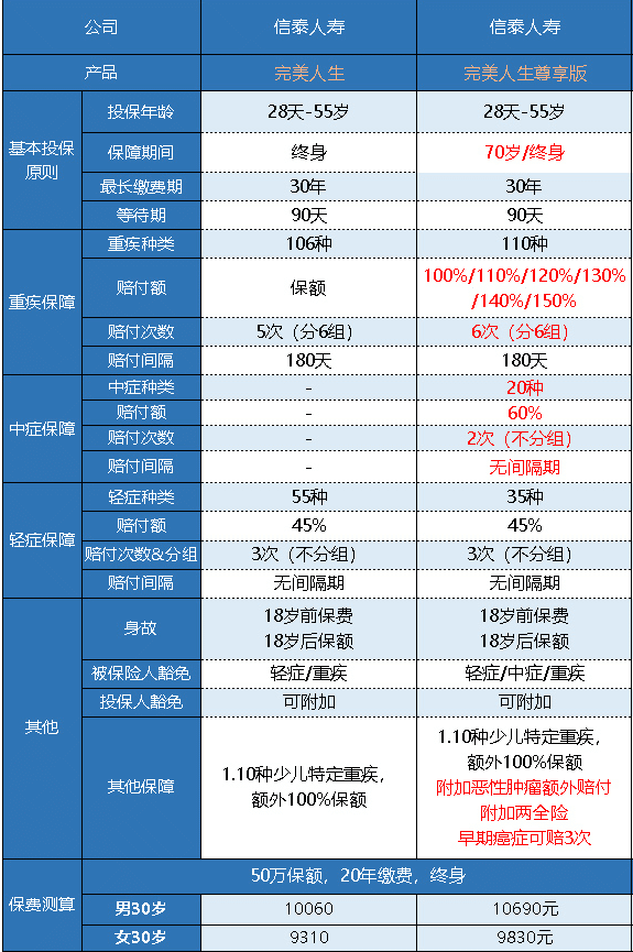  完美人生守護尊享版重疾險怎么樣 值不值得買(mǎi)？