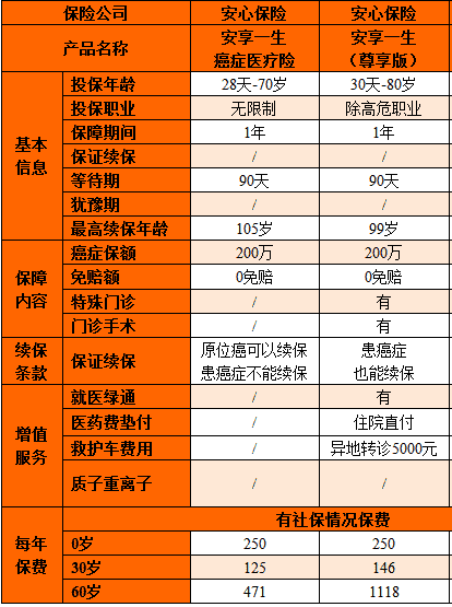 安享一生癌癥醫療險尊享版怎么樣