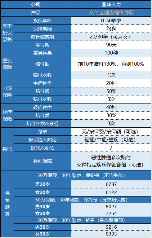 支付寶健康福終身重疾險怎么樣？