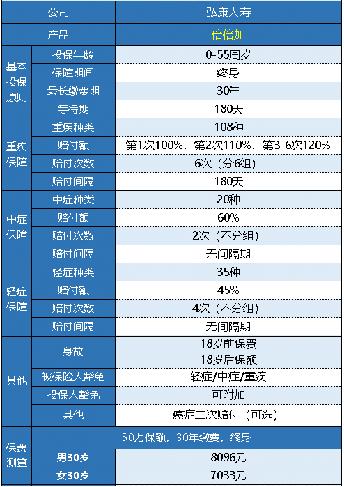  弘康人壽的倍倍加重疾險值得買(mǎi)嗎？
