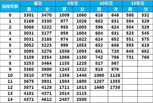 太平E寶無(wú)憂(yōu)兒童重疾險怎么樣 值得買(mǎi)嗎？