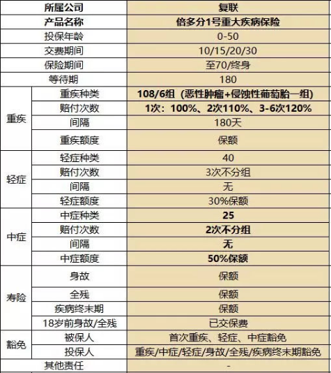 復星聯(lián)合健康的備哆分1號值不值得購買(mǎi)？