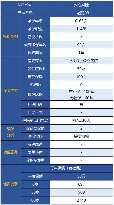 安心一起慧99百萬(wàn)醫療險無(wú)門(mén)診版怎么樣？