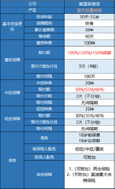 復星保德信星無(wú)憂(yōu)重疾險怎么樣?