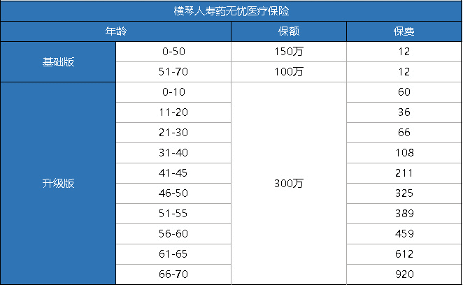 橫琴藥無(wú)憂(yōu)醫療險怎么樣？