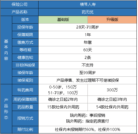 橫琴藥無(wú)憂(yōu)醫療險怎么樣？