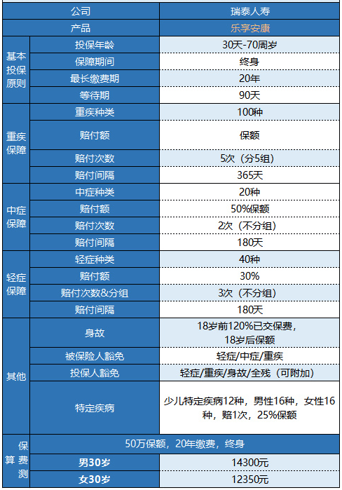 瑞泰樂(lè )享安康重疾險值不值得購買(mǎi)？