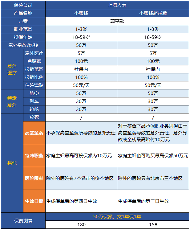 小蜜蜂意外險超越版升級了哪些地方？