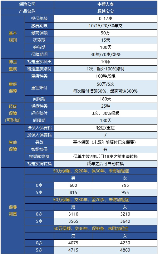  中荷超越寶寶兒童重疾險怎么樣？