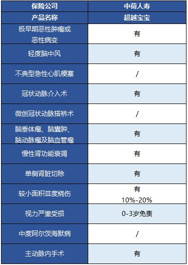  中荷超越寶寶兒童重疾險怎么樣？