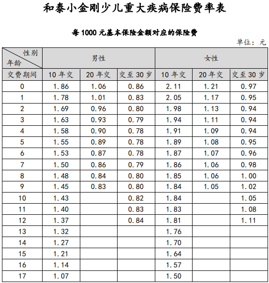 小金剛少兒重疾險具體保障哪些方面？