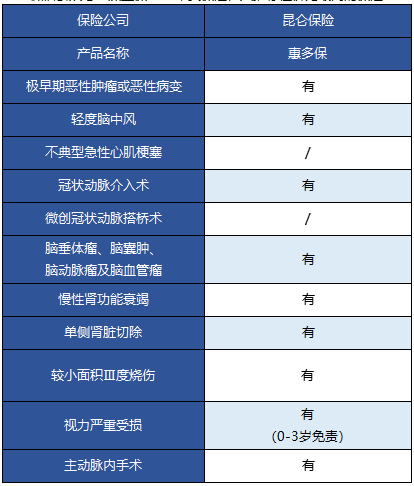   昆侖健康的惠多保重疾險怎么樣？