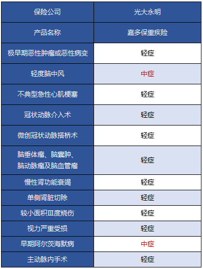 光大永明嘉多保重疾險好不好 值得買(mǎi)嗎？