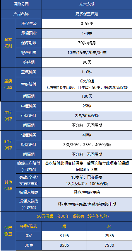 光大永明嘉多保重疾險好不好 值得買(mǎi)嗎？