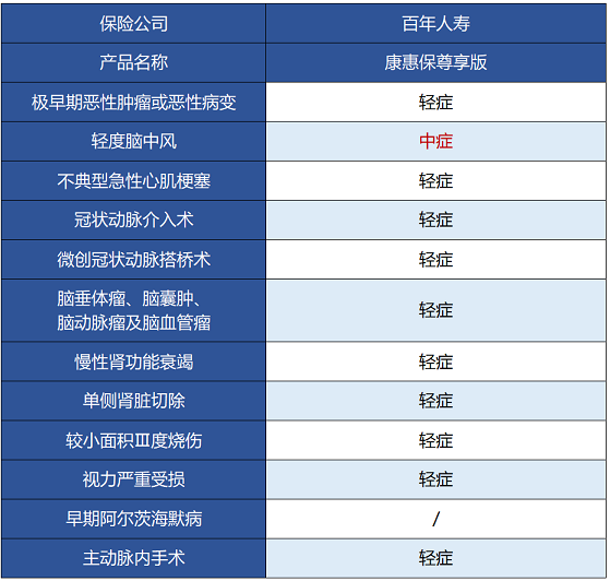 百年人壽康惠保尊享版保障哪些內容 值不值得買(mǎi)？