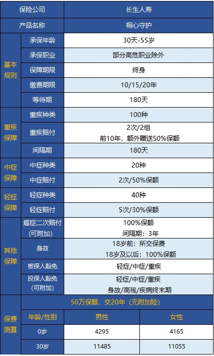  桐心守護重大疾病險值不值得購買(mǎi)？