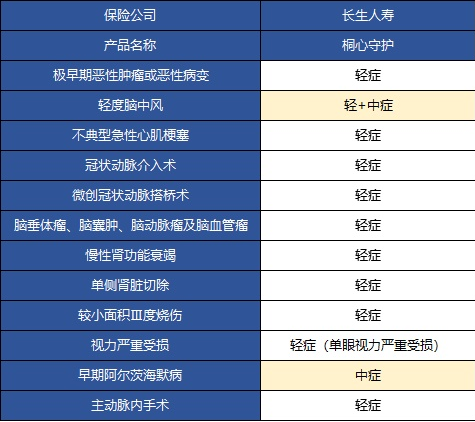  桐心守護重大疾病險值不值得購買(mǎi)？
