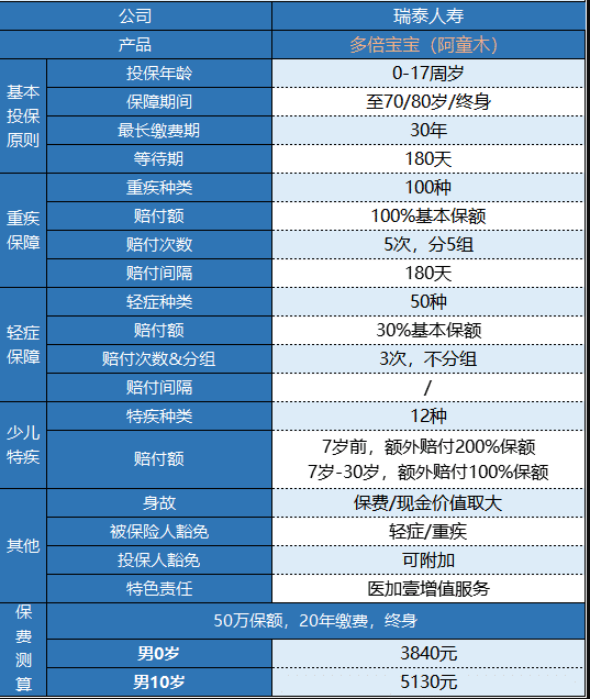 瑞泰多倍寶寶重疾險值不值得買(mǎi)？