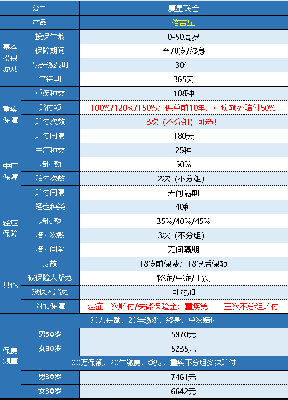 復星倍吉星重疾險怎么樣 值不值得購買(mǎi)？