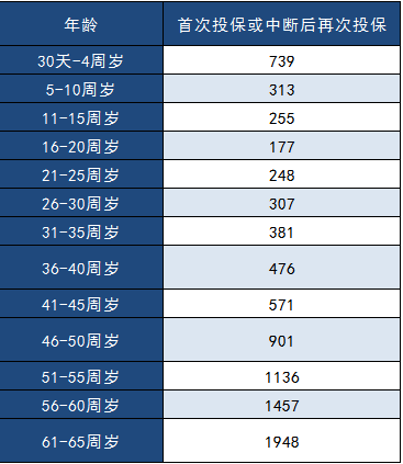 中郵年年好郵保百萬(wàn)醫療險怎么樣？