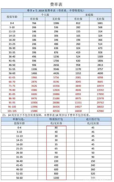  眾安尊享e生2019值不值得買(mǎi)？