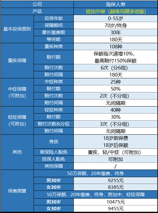  海保人壽的倍加爾保重疾險怎么樣？