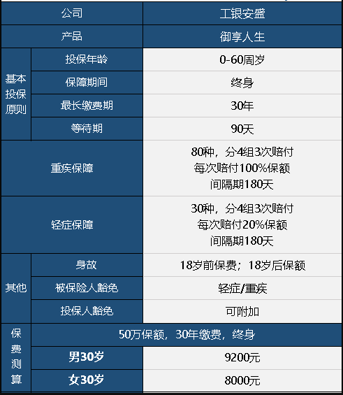  工銀安盛御享人生重疾險值不值得買(mǎi)？
