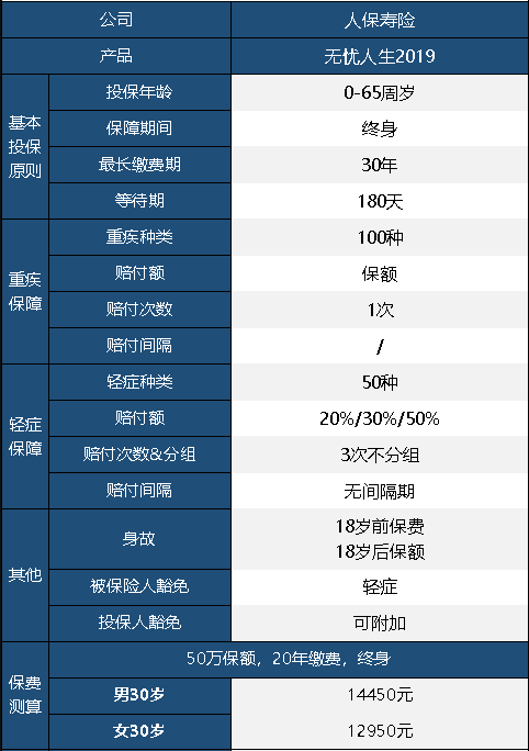 人保無(wú)憂(yōu)人生重疾險2019版怎么樣 值不值得買(mǎi)？