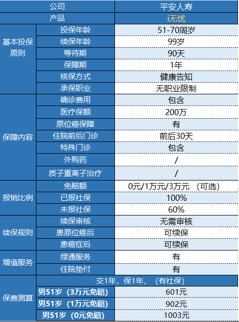 平安i無(wú)憂(yōu)防癌醫療險有什么特點(diǎn)？