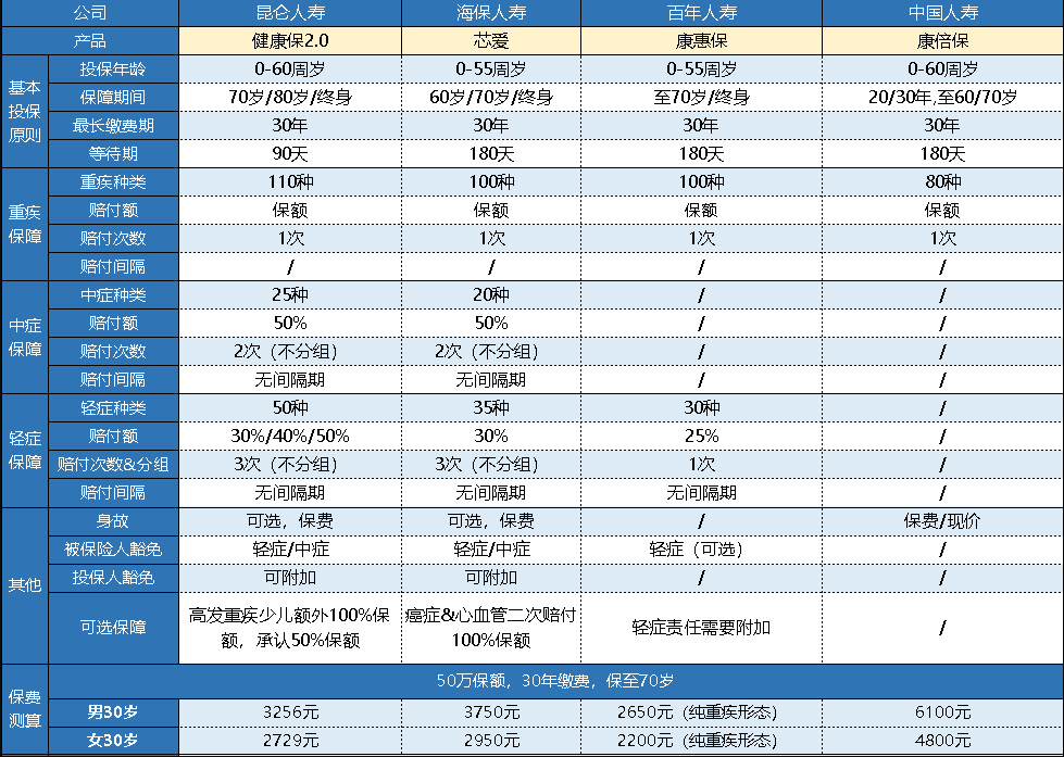  中國人壽的康倍保重疾險怎么樣？
