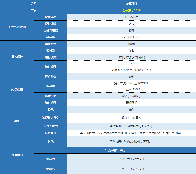 友邦全佑惠享2019版怎么樣 值不值得購買(mǎi)？