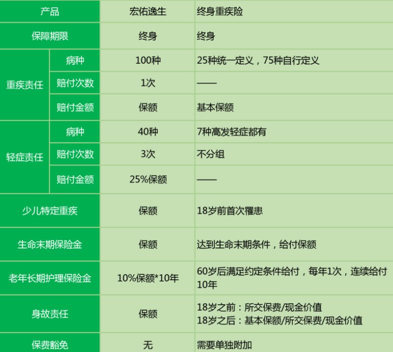 中宏宏佑逸生重疾險怎么樣 值不值得買(mǎi)？