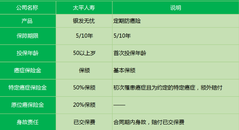 太平銀發(fā)無(wú)憂(yōu)防癌險有什么特點(diǎn)？