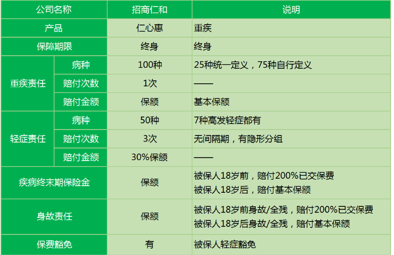 招商仁和仁心惠重疾險怎么樣 值不值得購買(mǎi)？