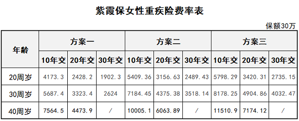 專(zhuān)保女性重疾風(fēng)險的紫霞保貴不貴？