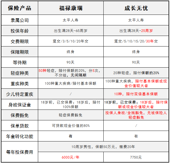 太平人壽旗下的福祿康瑞和成長(cháng)無(wú)憂(yōu) 哪一款更好？