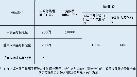  英大百萬(wàn)安惠醫療保險怎么樣？