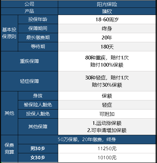  陽(yáng)光臻欣重疾險怎么樣 值不值得買(mǎi)？