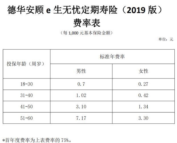 德華安顧e生無(wú)憂(yōu)定期壽險2019版怎么樣 值不值得買(mǎi)？