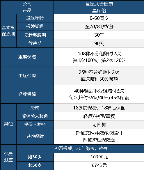 復星聯(lián)合星保倍怎么樣 值不值得購買(mǎi)？