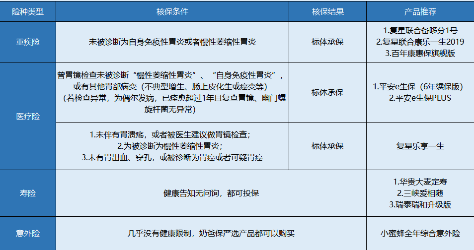胃炎患者該怎么買(mǎi)保險？