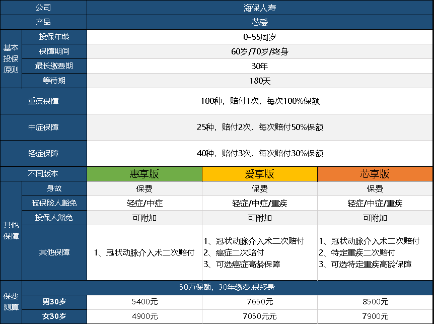  芯愛(ài)重疾險升級了，升級后的產(chǎn)品怎么樣呢？