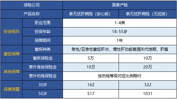  國泰泰無(wú)憂(yōu)肝病險怎么樣 值不值得買(mǎi)？