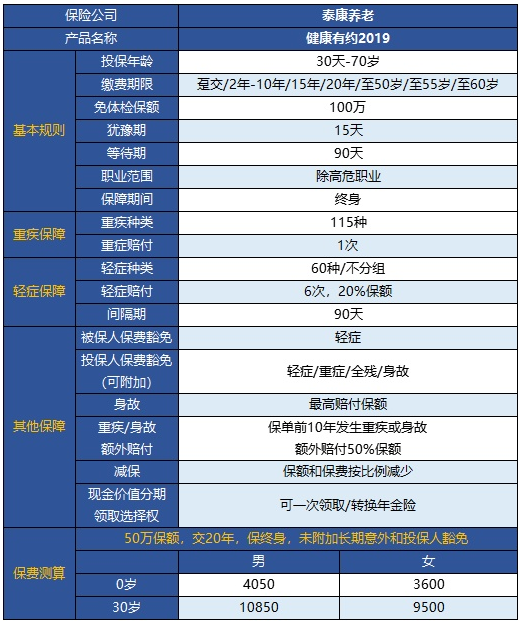  健康有約2019重疾險怎么樣 值得買(mǎi)嗎？