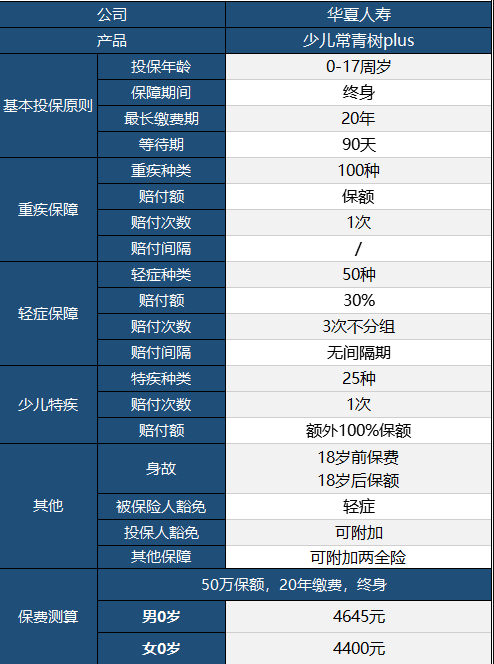 華夏常青樹(shù)少兒plus怎么樣 具體保障哪些？